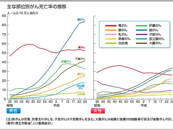 日本体检可以降低癌症的有死亡率吗？