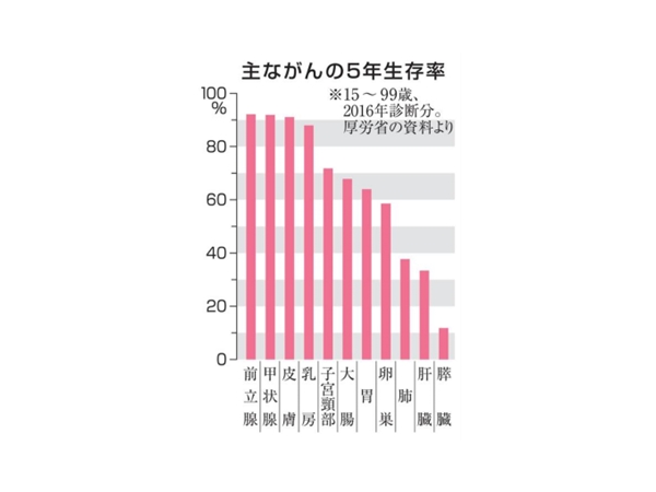 日本公布最新癌症五年生存率数据统计 结合相关数据