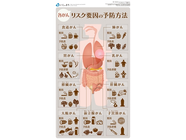 胃癌、大肠癌、乳腺癌等9种癌症的危险因素